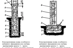 Догляд за фундаментом після заливки і бетонування (бетонування) Догляд за фундаментом після заливки і бетонування