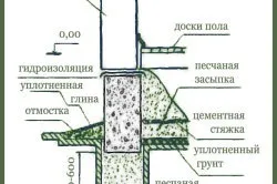 Догляд за фундаментом після заливки і бетонування (фундаментом) Догляд за фундаментом після заливки і бетонування
