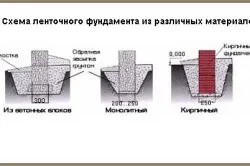 Догляд за фундаментом після заливки і бетонування (заливки) Догляд за фундаментом після заливки і бетонування