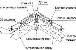 Пристрій коника даху як правильно зробити коник покрівлі (зробити) Пристрій коника даху як правильно зробити коник покрівлі