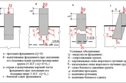 Догляд за фундаментом після заливки і бетонування (фундаментом) Догляд за фундаментом після заливки і бетонування