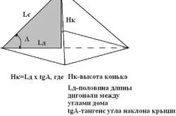 Пристрій коника даху як правильно зробити коник покрівлі (коника) Пристрій коника даху як правильно зробити коник покрівлі