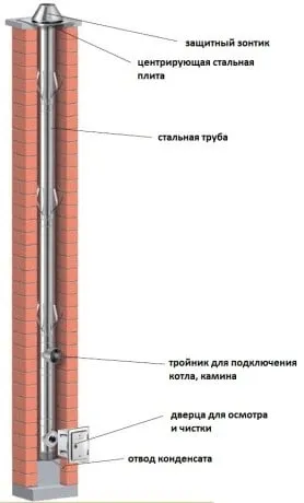 Пристрій димоходу для каміна правильні схема і розрахунок (димоходу) Пристрій димоходу для каміна правильні схема і розрахунок