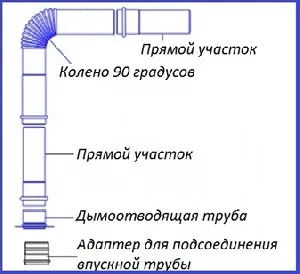 Установка газової колонки в квартирі (колонки) Установка газової колонки в квартирі