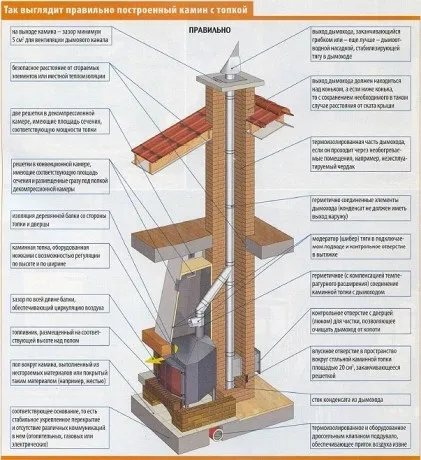 Пристрій димоходу для каміна правильні схема і розрахунок (пристрій димоходу для каміна розміри діаметр розрахунок перетин схема конструкція) Пристрій димоходу для каміна правильні схема і розрахунок