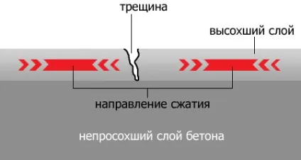 Догляд за бетоном