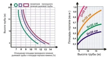 Пристрій димоходу для каміна правильні схема і розрахунок (пристрій) Пристрій димоходу для каміна правильні схема і розрахунок
