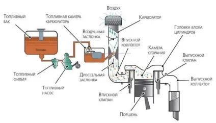 Пристрій сучасного двигуна внутрішнього згоряння
