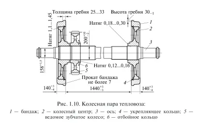 пристрій тепловозів