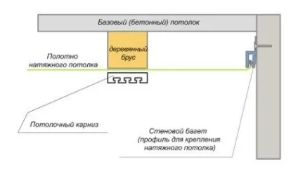 Установка гардини на натяжна стеля, прихована завіса на натяжній стелі (установка) Установка гардини на натяжна стеля, прихована завіса на натяжній стелі