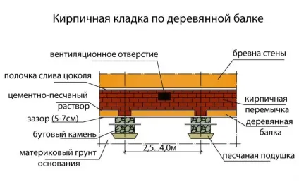 Догляд за фундаментом після заливки і бетонування (після) Догляд за фундаментом після заливки і бетонування