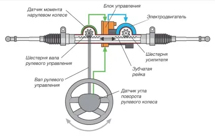 Пристрій електропідсилювача керма (електропідсилювач) Пристрій електропідсилювача керма