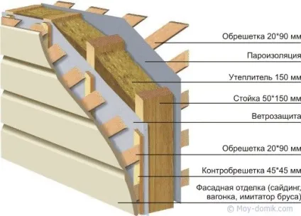 Утеплення стін каркасного будинку, будівництво та ремонт будинку своїми руками (утеплення стін каркасного будинку) Утеплення стін каркасного будинку, будівництво та ремонт будинку своїми руками