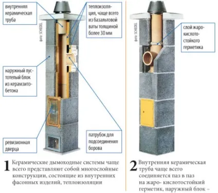 Пристрій димоходу для каміна правильні схема і розрахунок (схема) Пристрій димоходу для каміна правильні схема і розрахунок