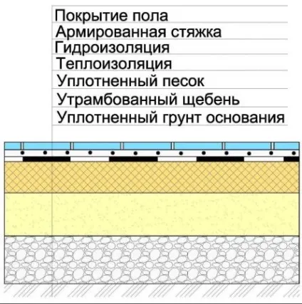 Пристрій підлоги по грунту робимо пошарово