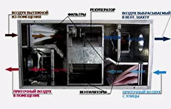 Вентиляція, її призначення та види - будинок - це машина для житла і роботи (тисків зовнішнього внутрішнього) Вентиляція, її призначення та види - будинок - це машина для житла і роботи