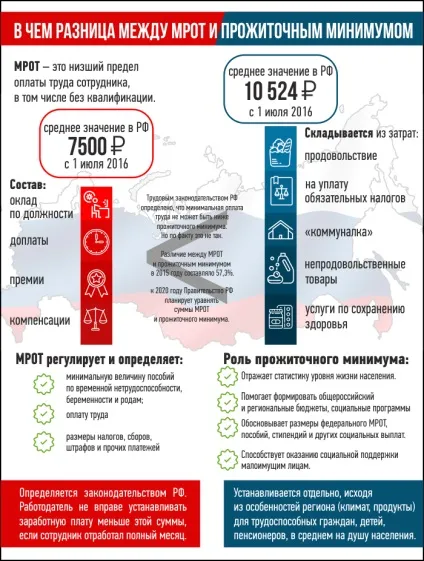 У чому різниця між мрот і прожитковим мінімумом (МРОТ) У чому різниця між мрот і прожитковим мінімумом