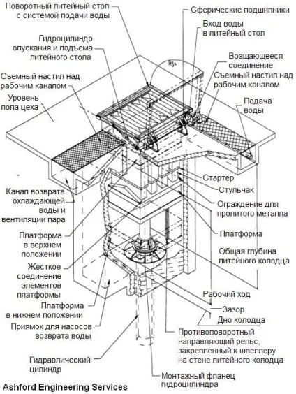 Вертикальні ливарні машини для лиття алюмінієвих зливків (лиття) Вертикальні ливарні машини для лиття алюмінієвих зливків