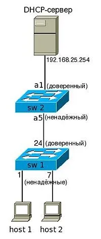 Dhcp snooping