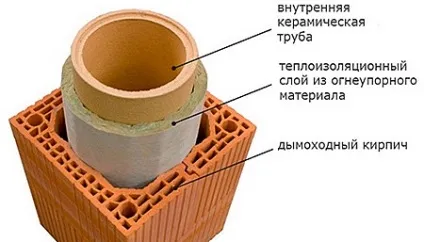 Димохід за правилами