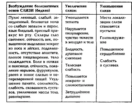 Діагностика в тибетській медицині