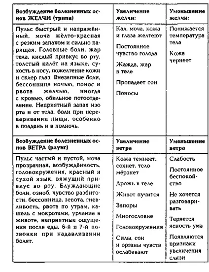Діагностика в тибетській медицині