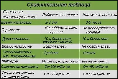 Вибір стелі підвісної або натяжної