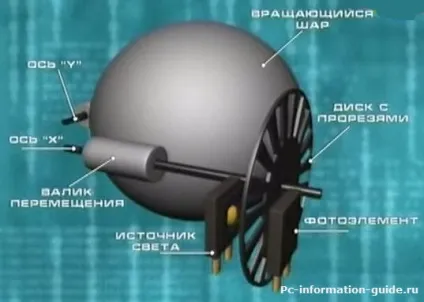 Види і пристрій комп'ютерних мишей детально (докладно) Види і пристрій комп'ютерних мишей детально