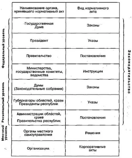 Види нормативних актів (види) Види нормативних актів