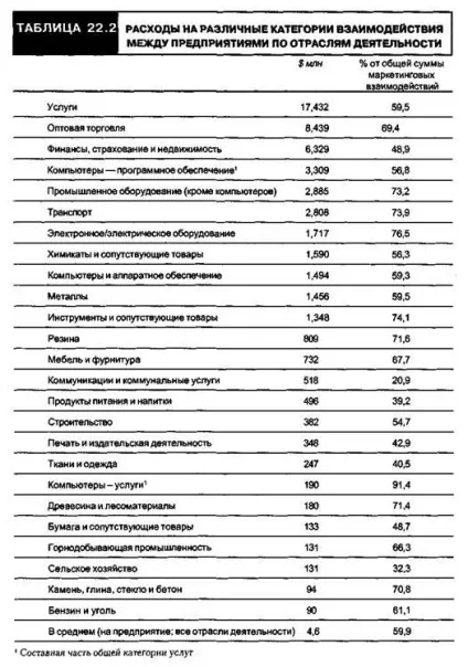 Види бізнес-реклами