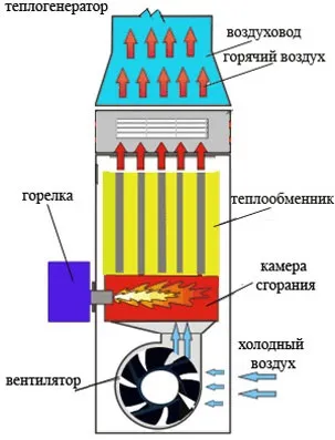 Повітряне опалення в приватному будинку повітряний обігрів, схема системи котла і радіаторів, приклади на