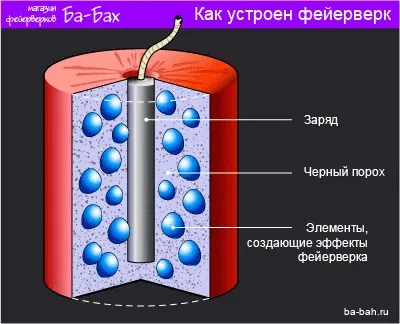 Внутрішній устрій салютів