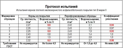 Водонасичення асфальтобетону, експертиза асфальту (асфальтобетонна суміш відповідає ГОСТ) Водонасичення асфальтобетону, експертиза асфальту