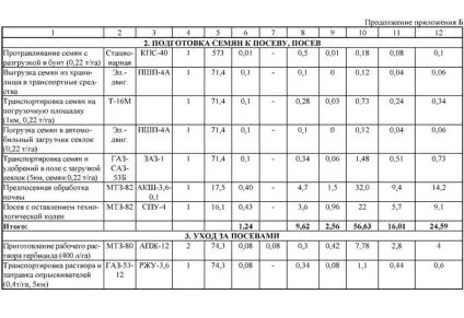 Обробіток озимої пшениці