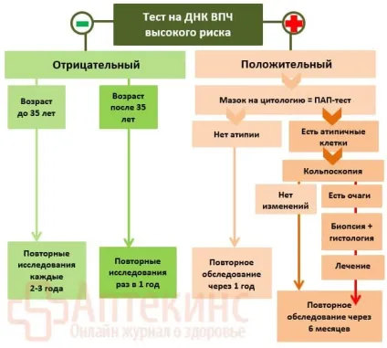 ВПЛ 16 типу у жінок - лікування, симптоми і діагностика (симптоми) ВПЛ 16 типу у жінок - лікування, симптоми і діагностика