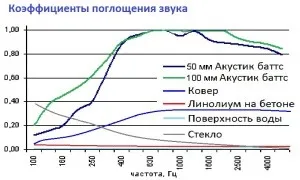 Час реверберації, зведення аудіо (час реверберації) Час реверберації, зведення аудіо
