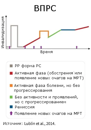 Вдруге-прогресуючий розсіяний склероз (ВПРС)