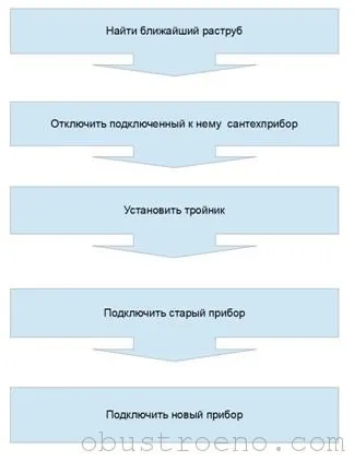Врізка в каналізаційну трубу робота з чавунними стояками (каналізаційну) Врізка в каналізаційну трубу робота з чавунними стояками