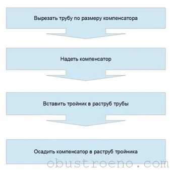 Врізка в каналізаційну трубу робота з чавунними стояками (робота) Врізка в каналізаційну трубу робота з чавунними стояками