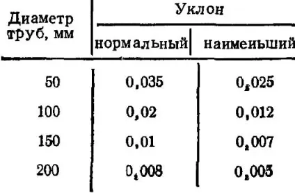 Врізка в каналізаційну трубу робота з чавунними стояками (каналізаційну) Врізка в каналізаційну трубу робота з чавунними стояками
