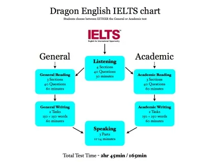 Все про іспит ielts