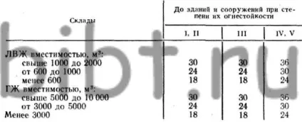 Зберігання та транспортування легкозаймистих і горючих рідин