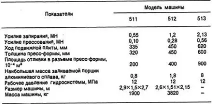 Характеристика сучасних машин лиття під тиском (гарячої камерою пресування) Характеристика сучасних машин лиття під тиском