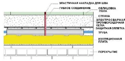 Заливка теплої підлоги чим і як правильно заливати своїми руками, технологія, товщина, (заливка теплої підлоги технологія товщина як залити) Заливка теплої підлоги чим і як правильно заливати своїми руками, технологія, товщина,