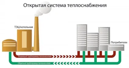 Закрита і відкрита система гарячого водопостачання, ооо сантехник (відкрита) Закрита і відкрита система гарячого водопостачання, ооо сантехник