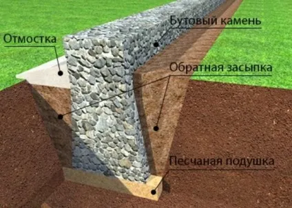 Закладаємо бутовий фундамент своїми руками (бутовий) Закладаємо бутовий фундамент своїми руками