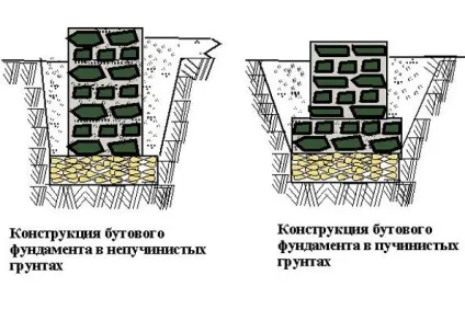 Закладаємо бутовий фундамент своїми руками (бутовий) Закладаємо бутовий фундамент своїми руками