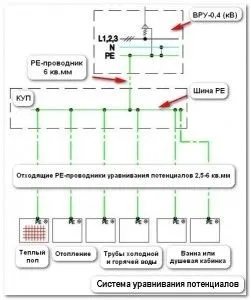 заземлення ванни