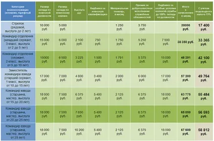 Зарплата контрактників в армії 2017 (можна) Зарплата контрактників в армії 2017