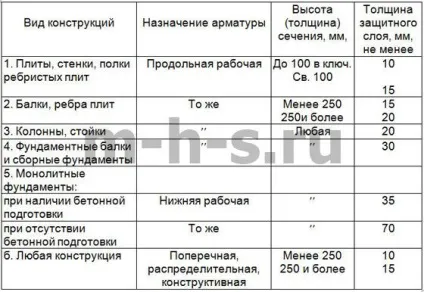 Захисний шар бетону для арматури товщина (шар) Захисний шар бетону для арматури товщина